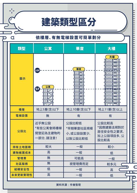 住宅類型|自用住宅類型大全！哪層樓不該買？哪種構造耐震？哪。